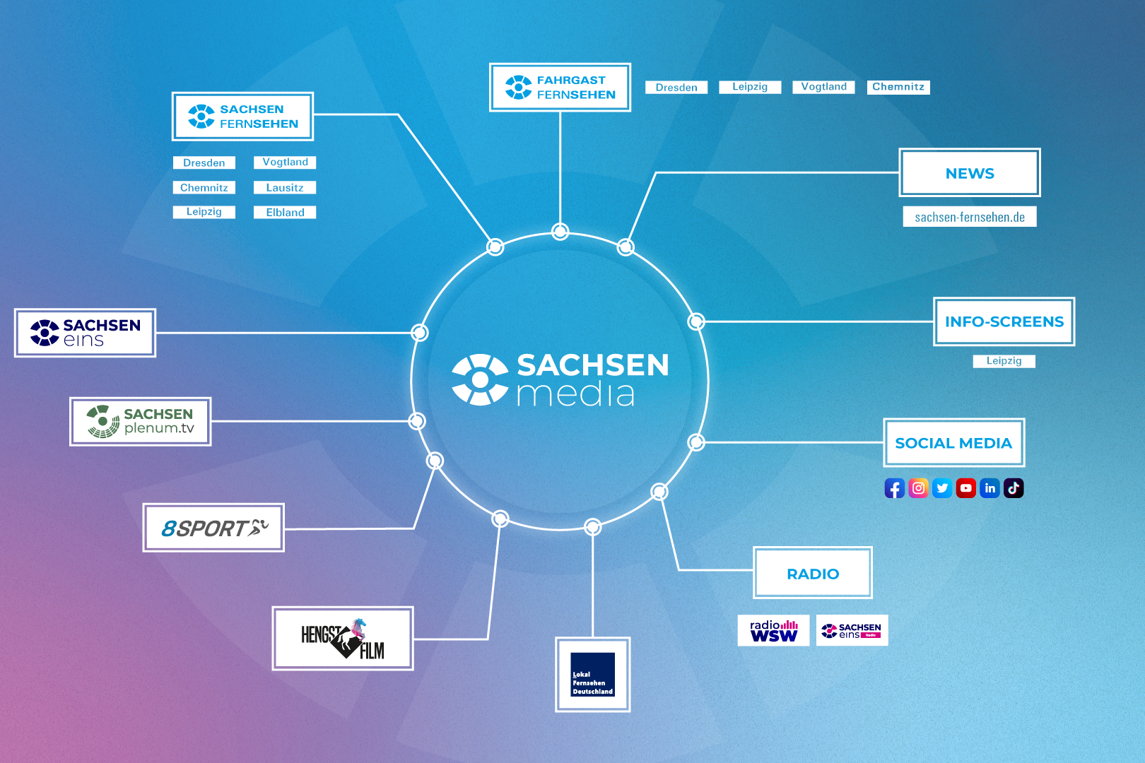 Sachsen Media